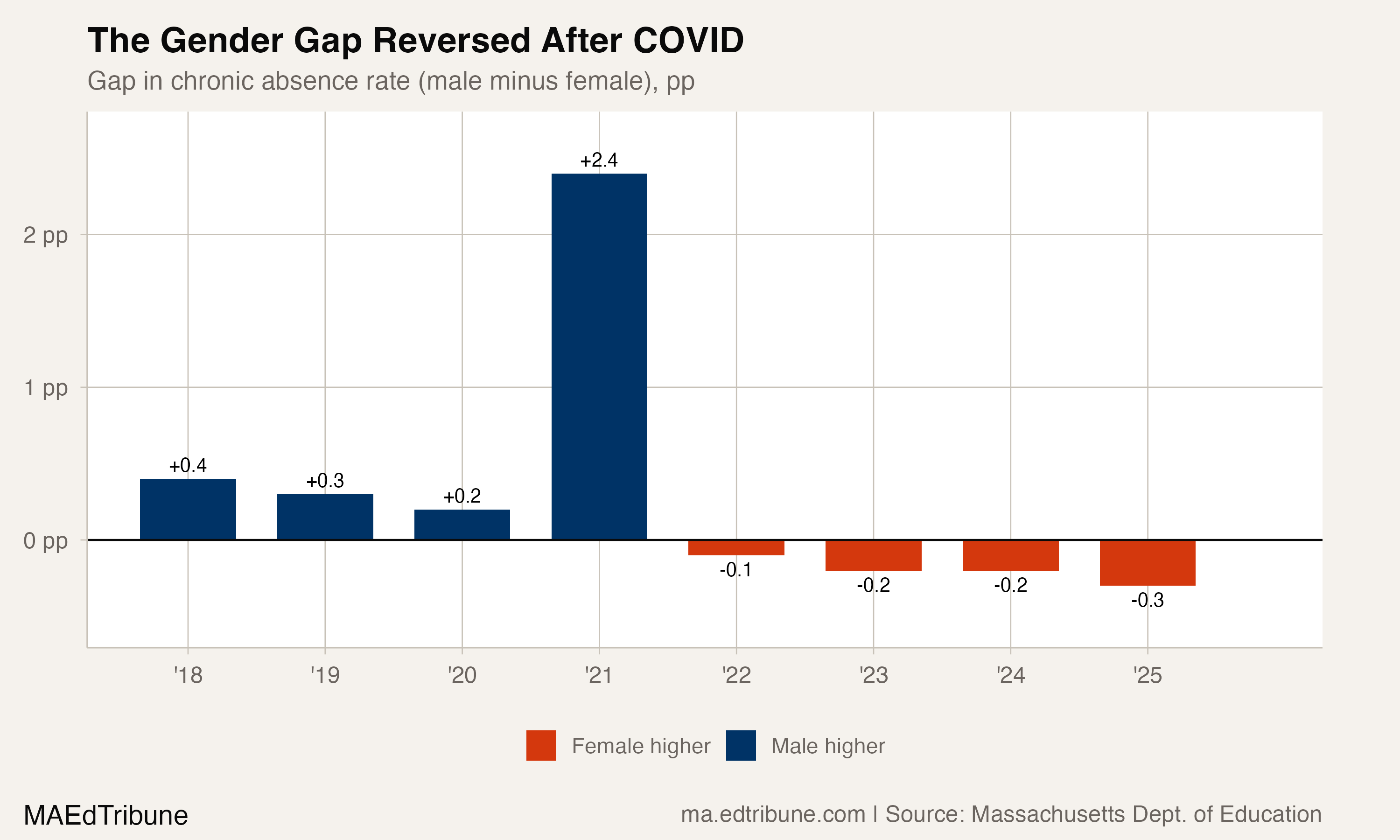 The gender gap reversed direction after COVID
