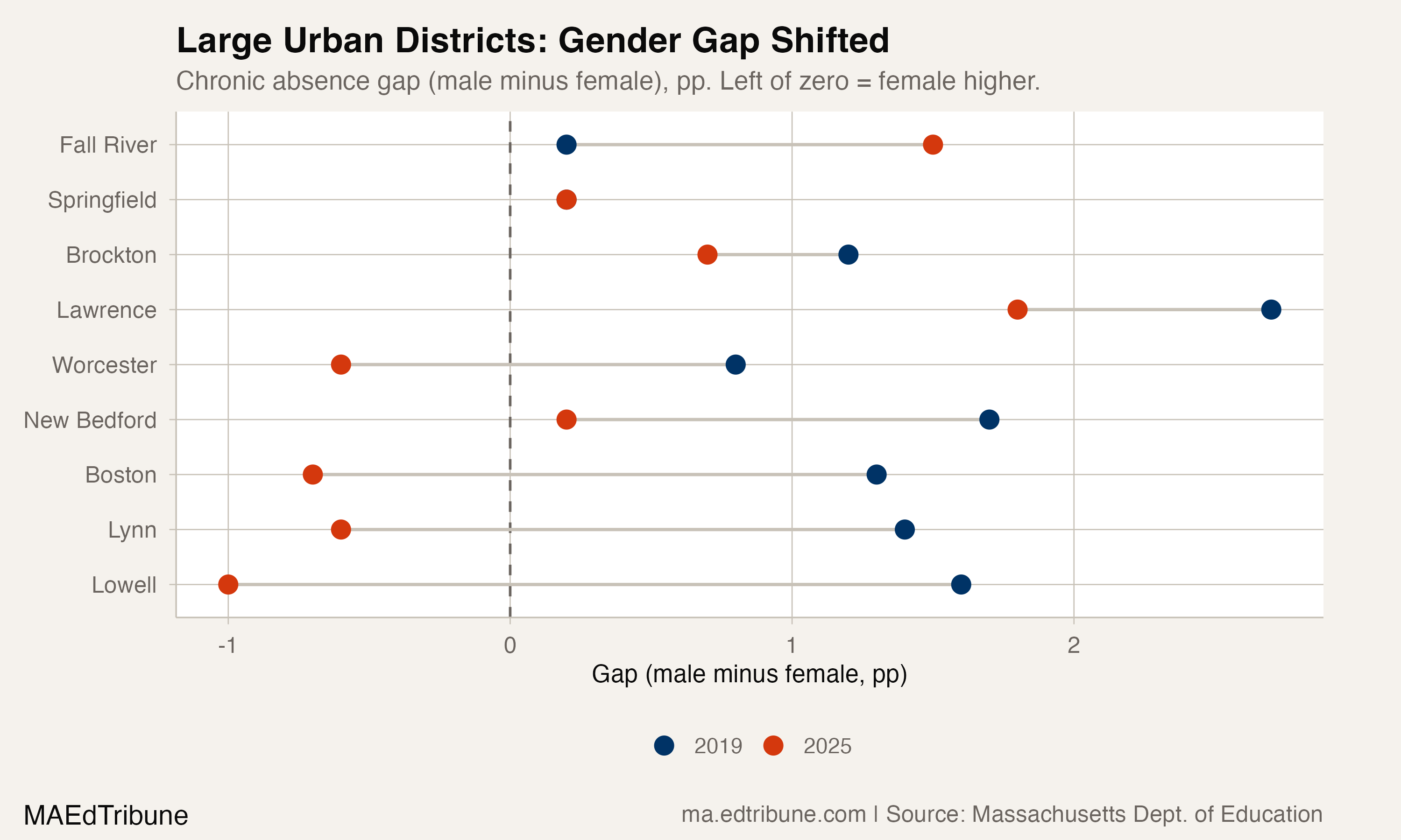 Large urban district gender gap shift, 2019 to 2025