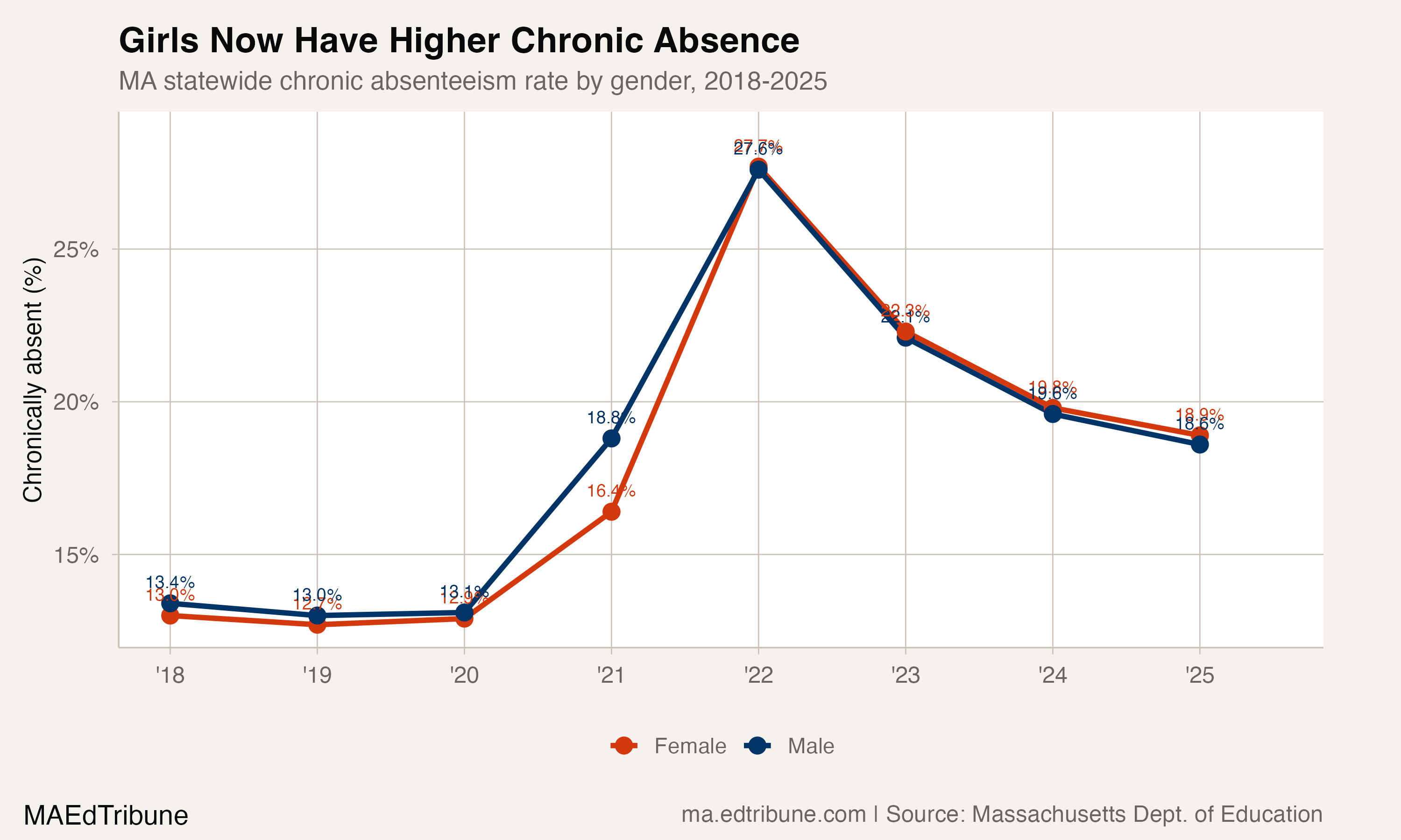 Girls Miss More School Than Boys, Reversing a Pre-COVID Pattern