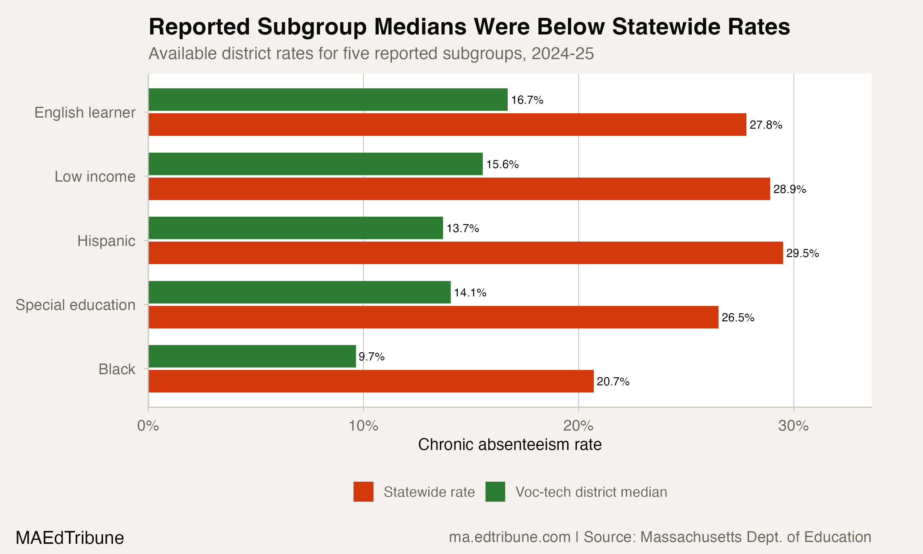 Voc-tech district medians and statewide chronic absenteeism rates for five reported subgroups