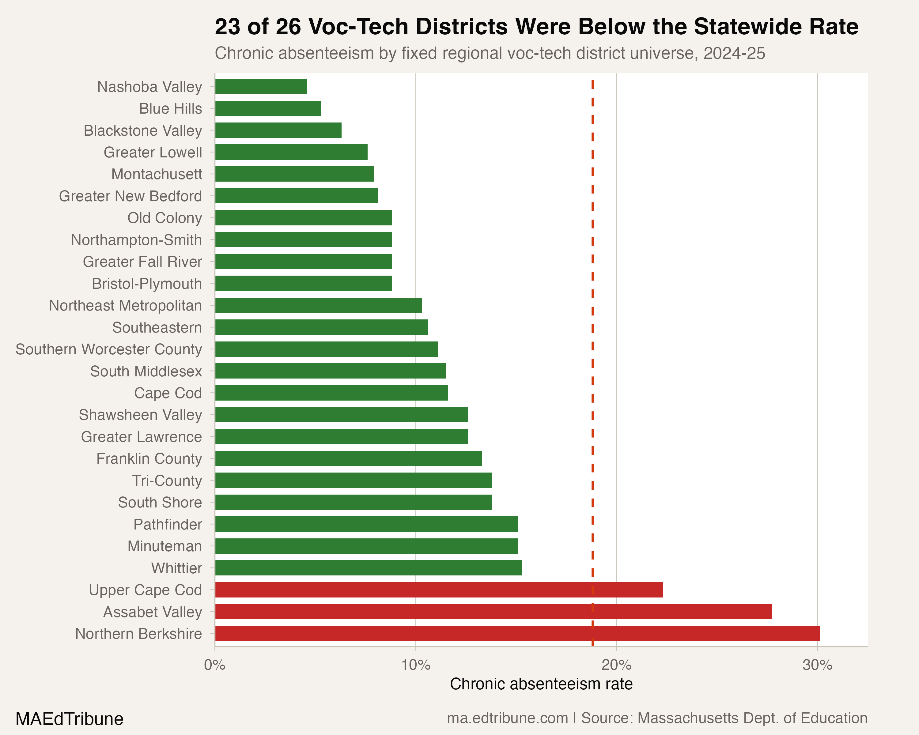 All 26 voc-tech districts ranked by chronic absence rate, 2024-25