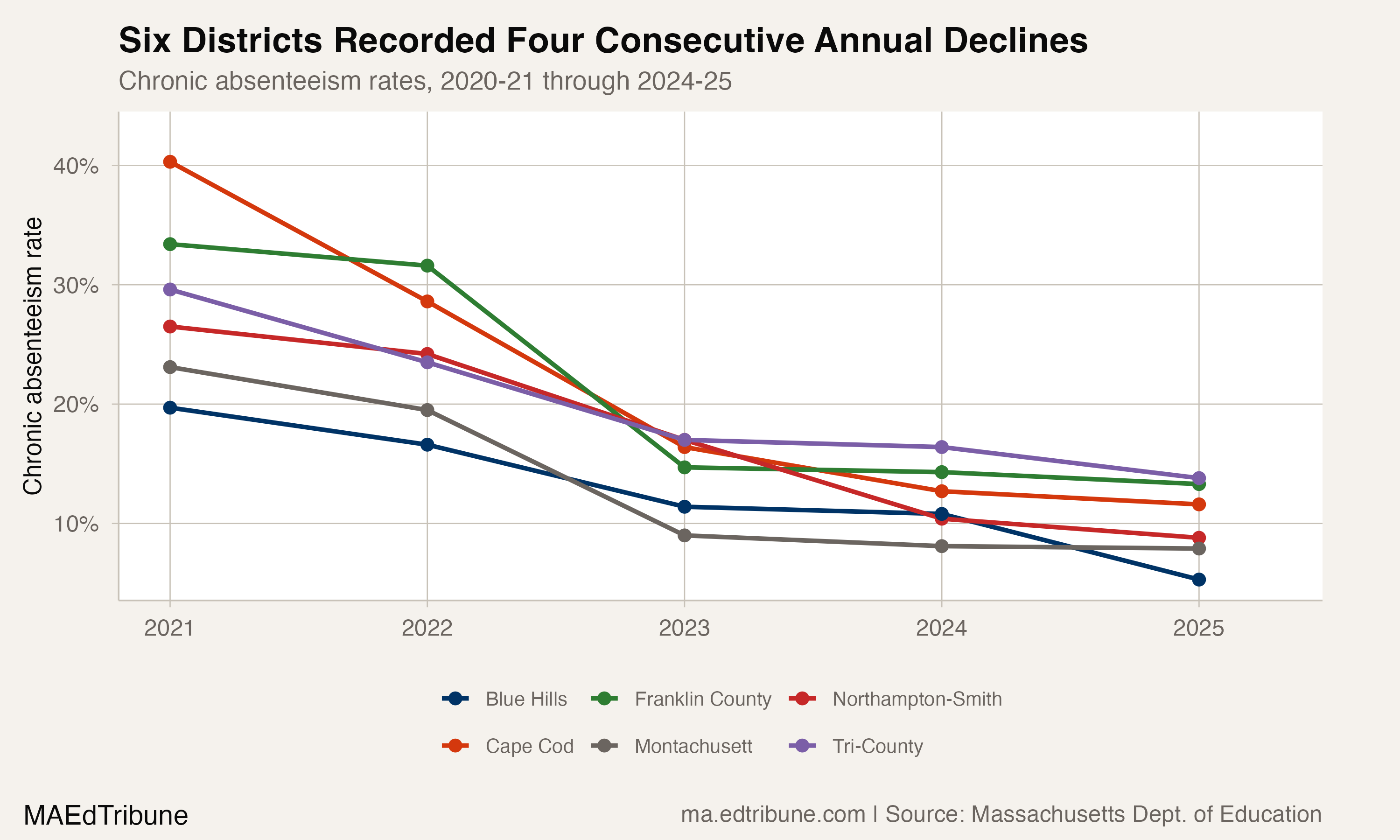 Selected voc-tech turnaround trajectories since COVID