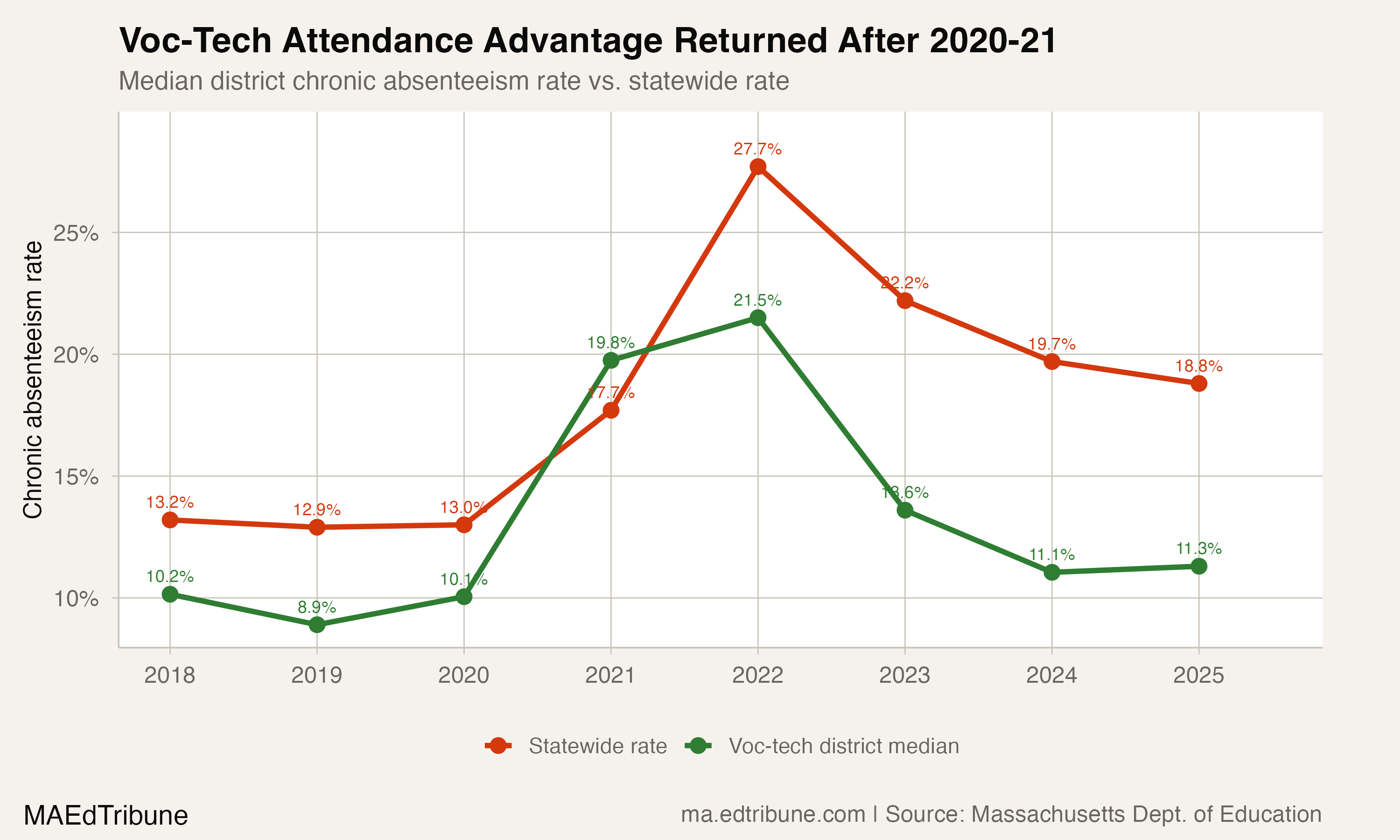 Voc-tech vs state chronic absenteeism trend, 2018-2025