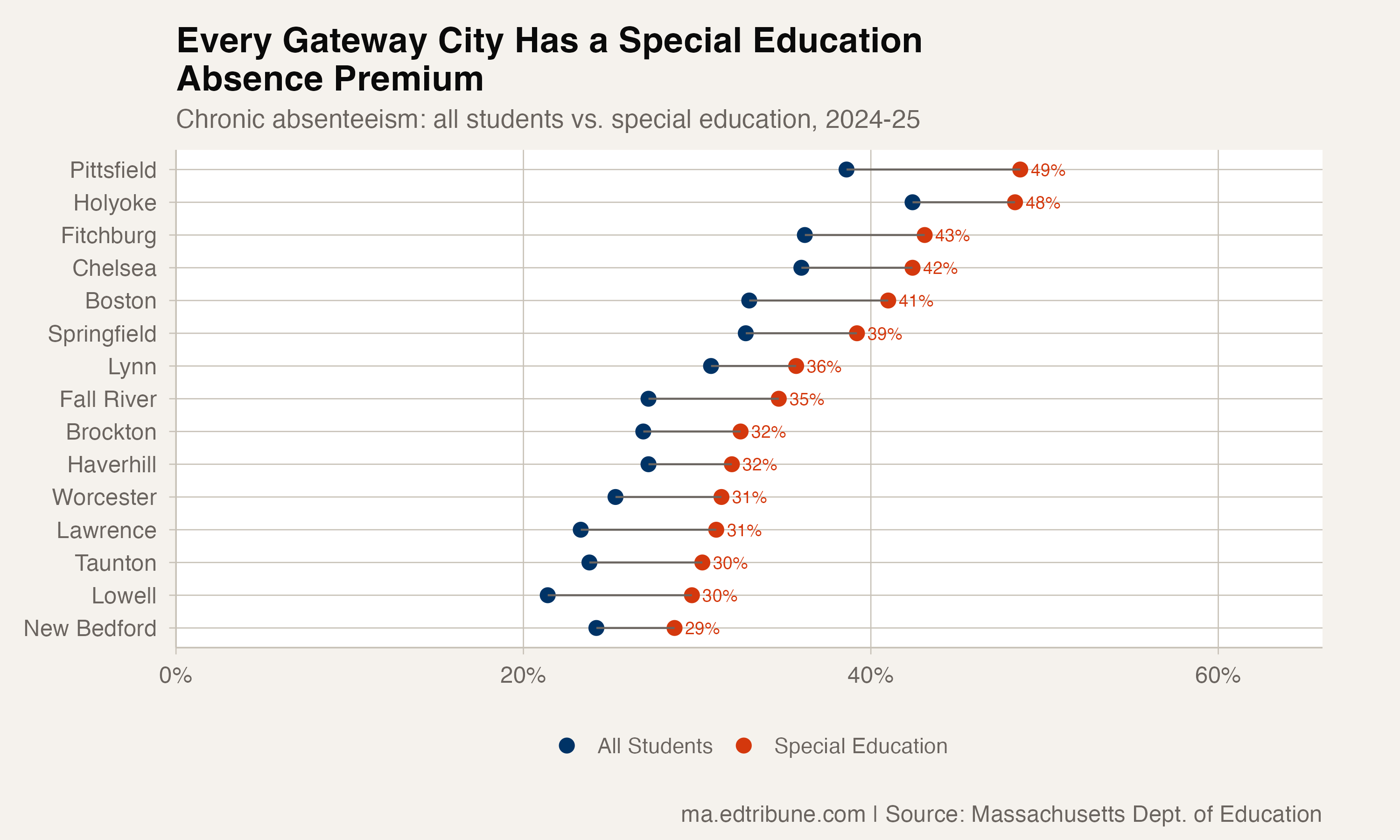 Every Gateway City Has a Special Education Absence Premium