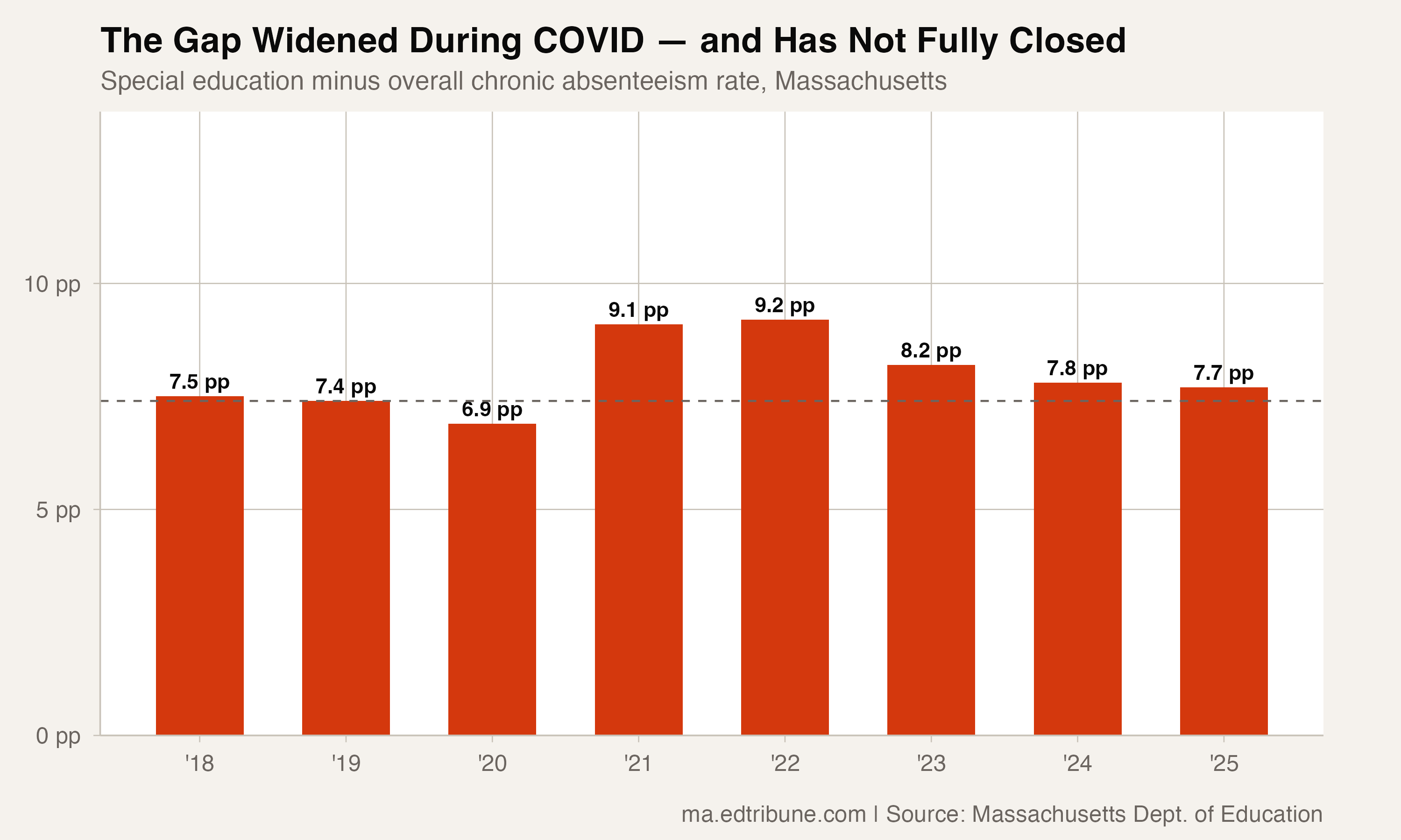 More Than One in Four Special Education Students Is Chronically Absent