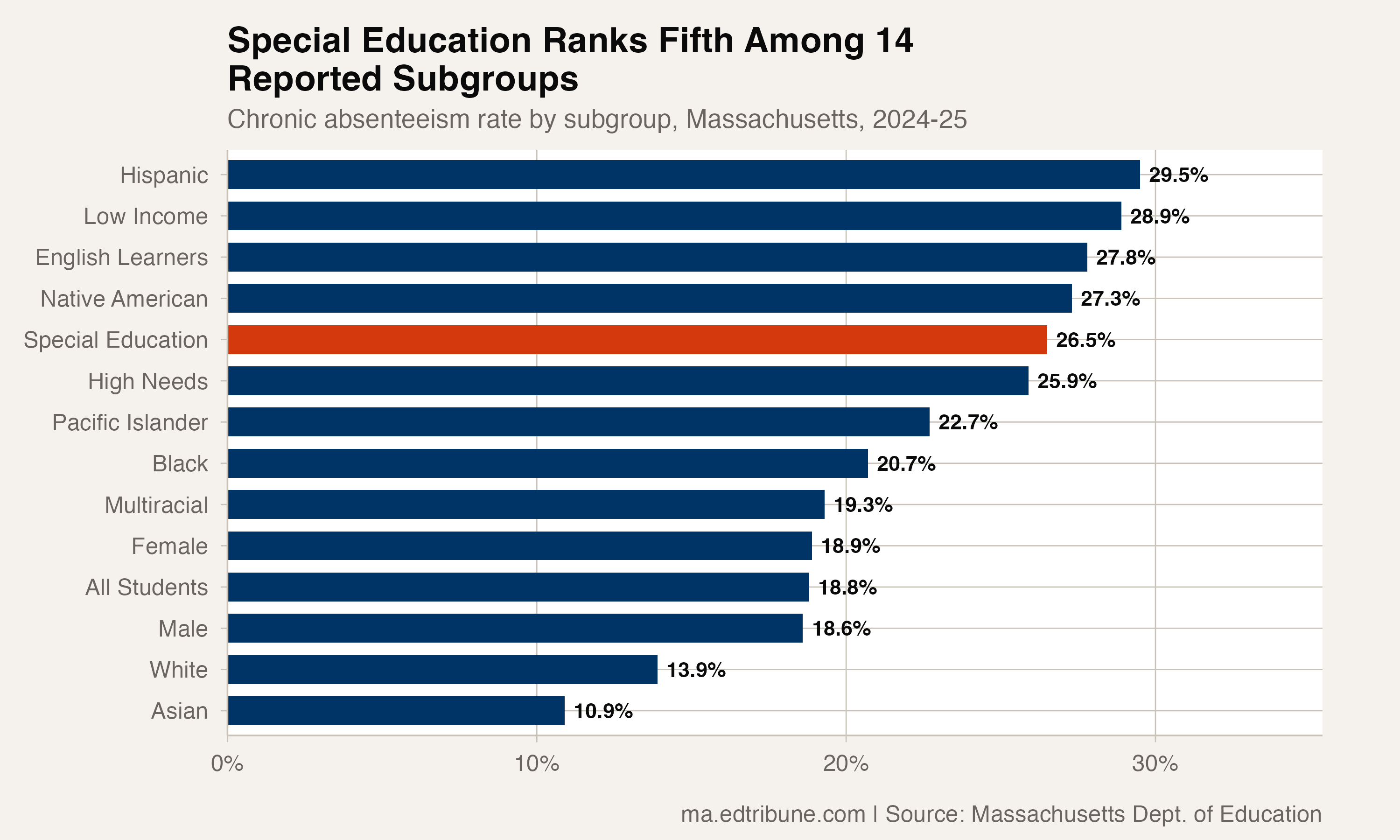 Special Education Ranks Fifth Among Reported Subgroups