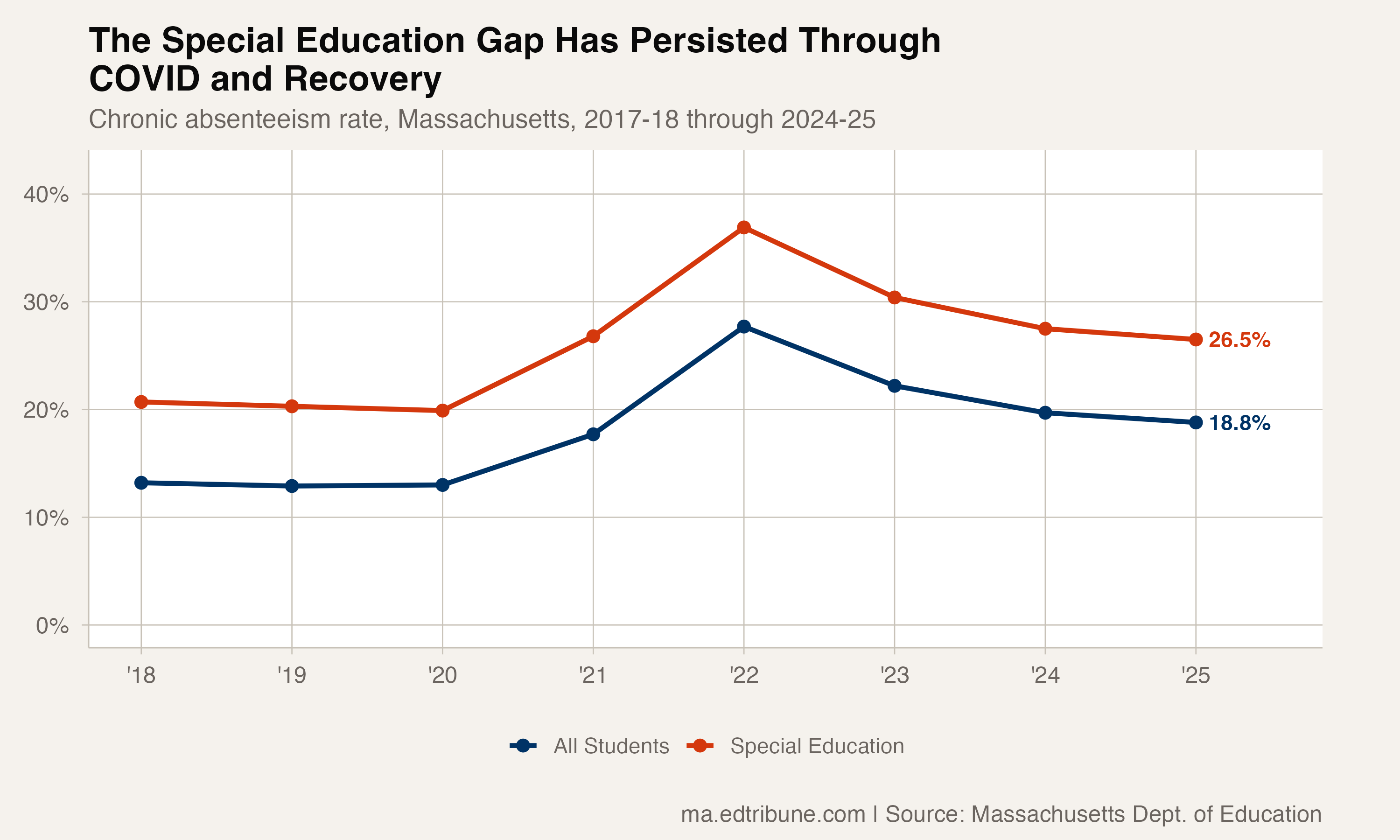 The Special Education Gap Has Persisted Through COVID and Recovery