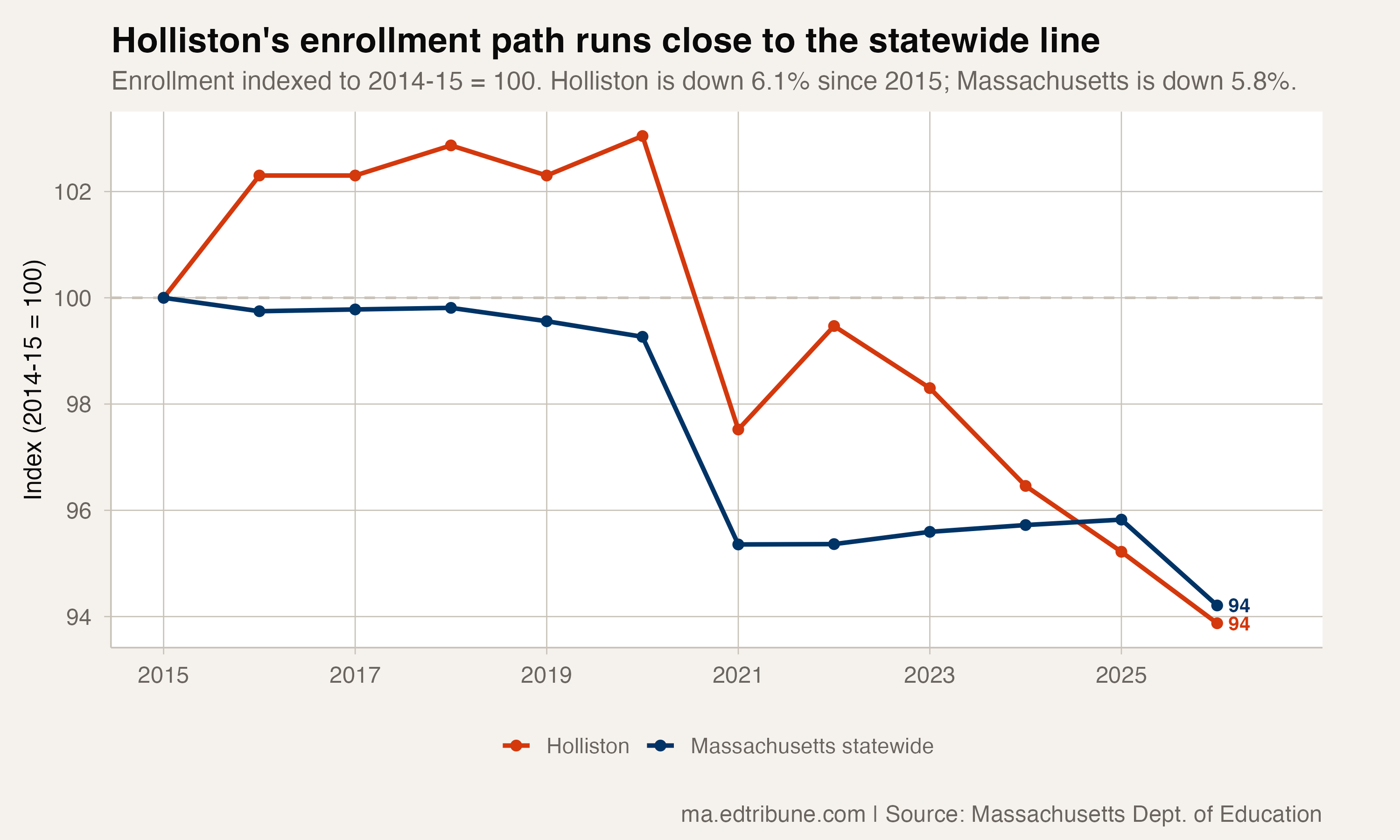 Holliston enrollment indexed against Massachusetts statewide