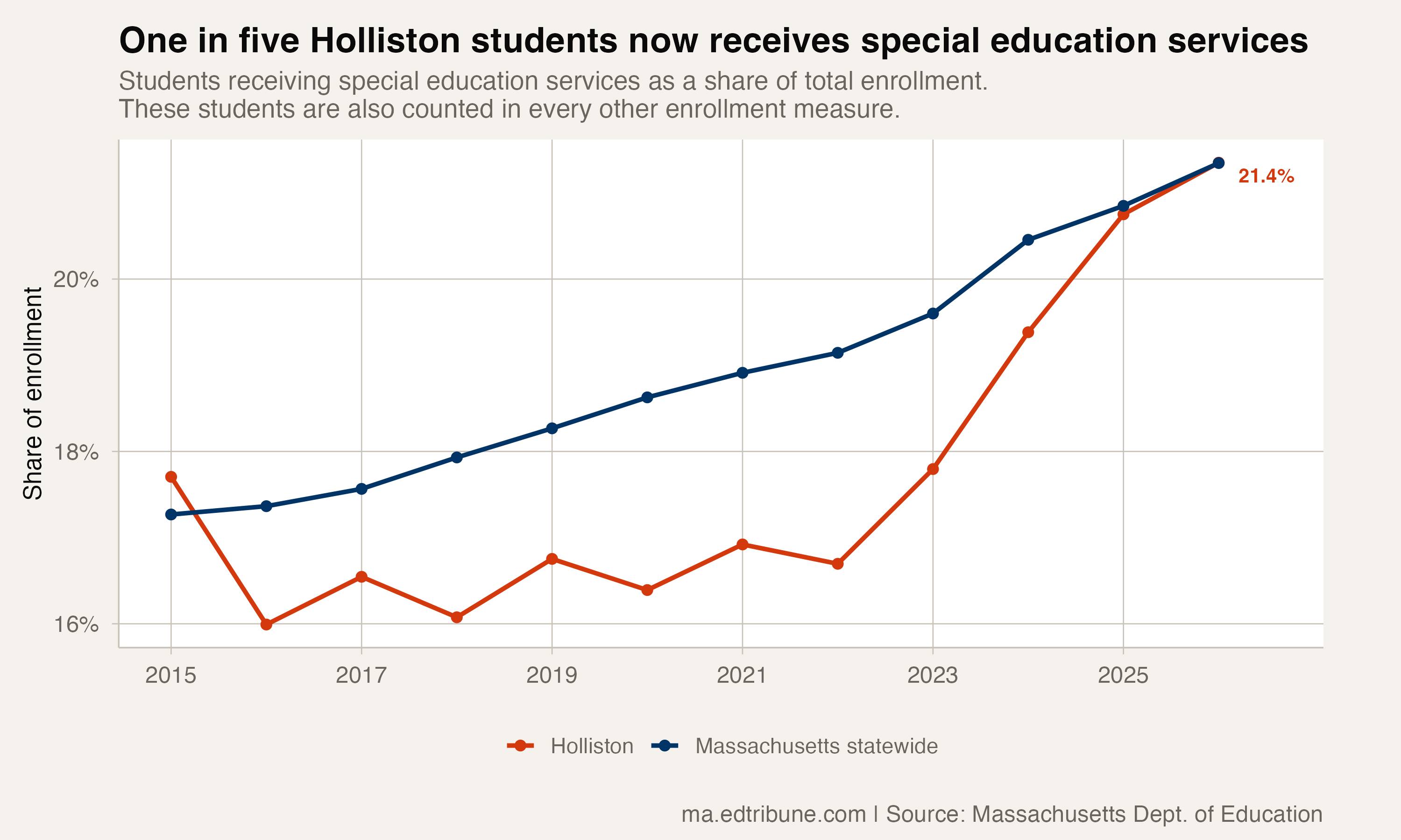 Special education share of enrollment, Holliston and Massachusetts