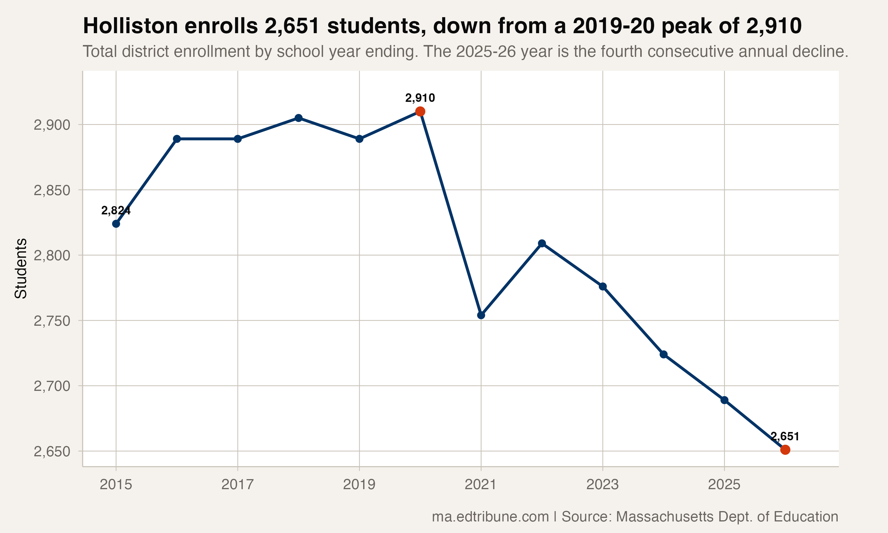 Holliston total enrollment, 2014-15 to 2025-26