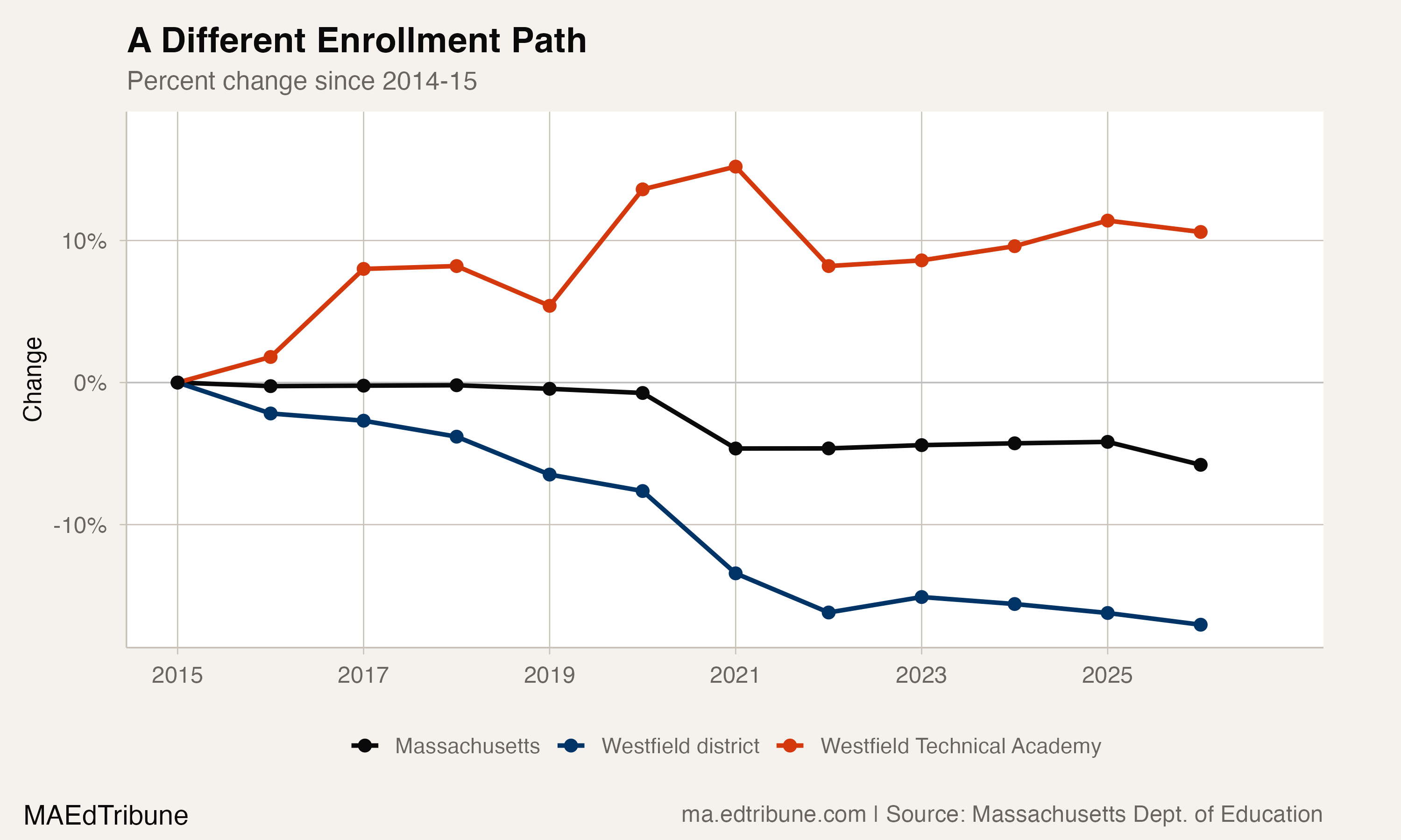 WTA and Westfield district enrollment paths since 2014-15