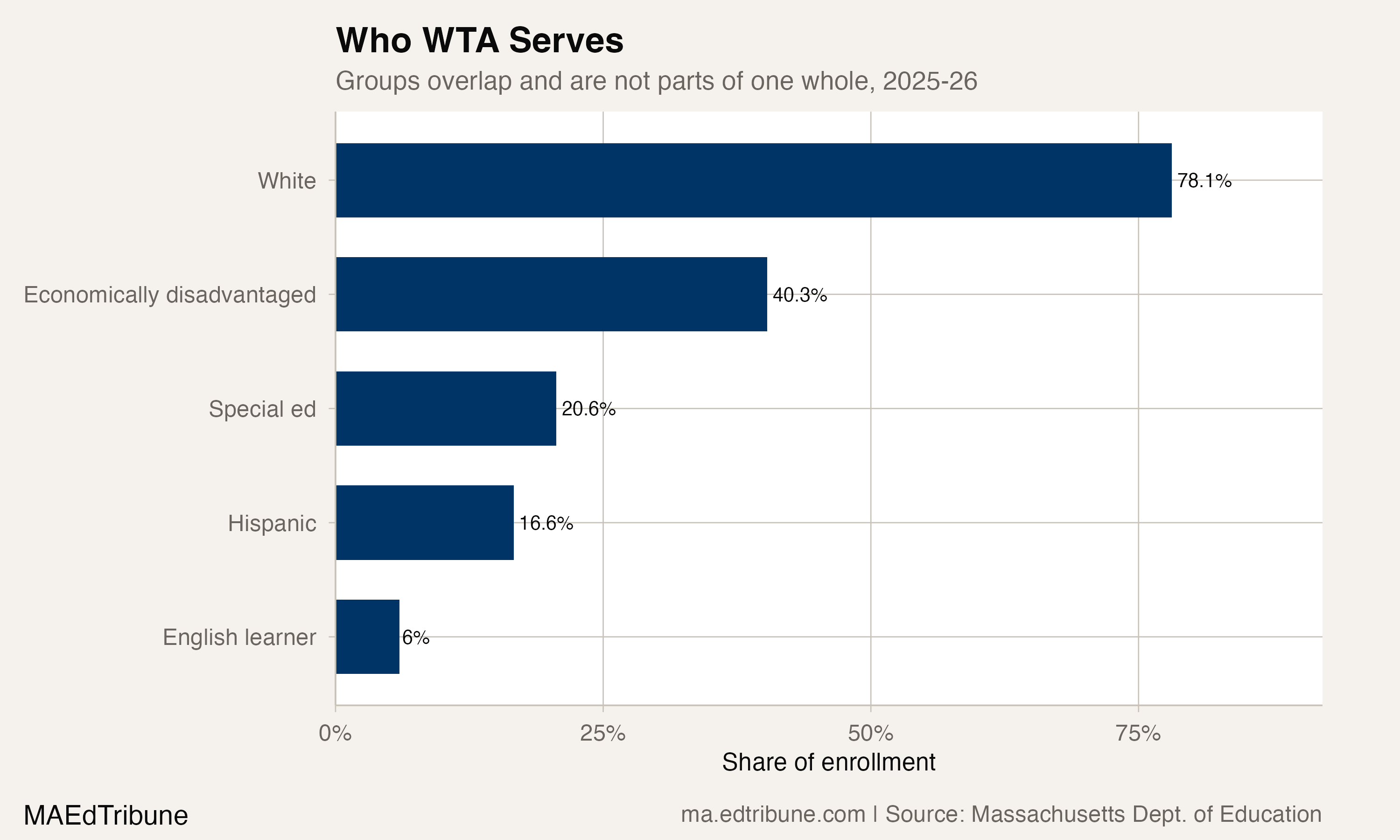 Selected WTA student groups, 2025-26