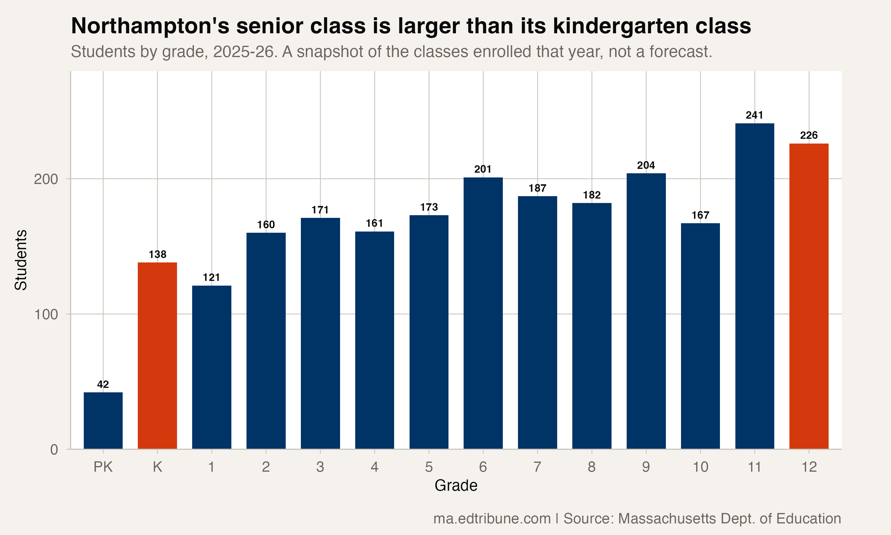 Northampton's senior class is larger than its kindergarten class