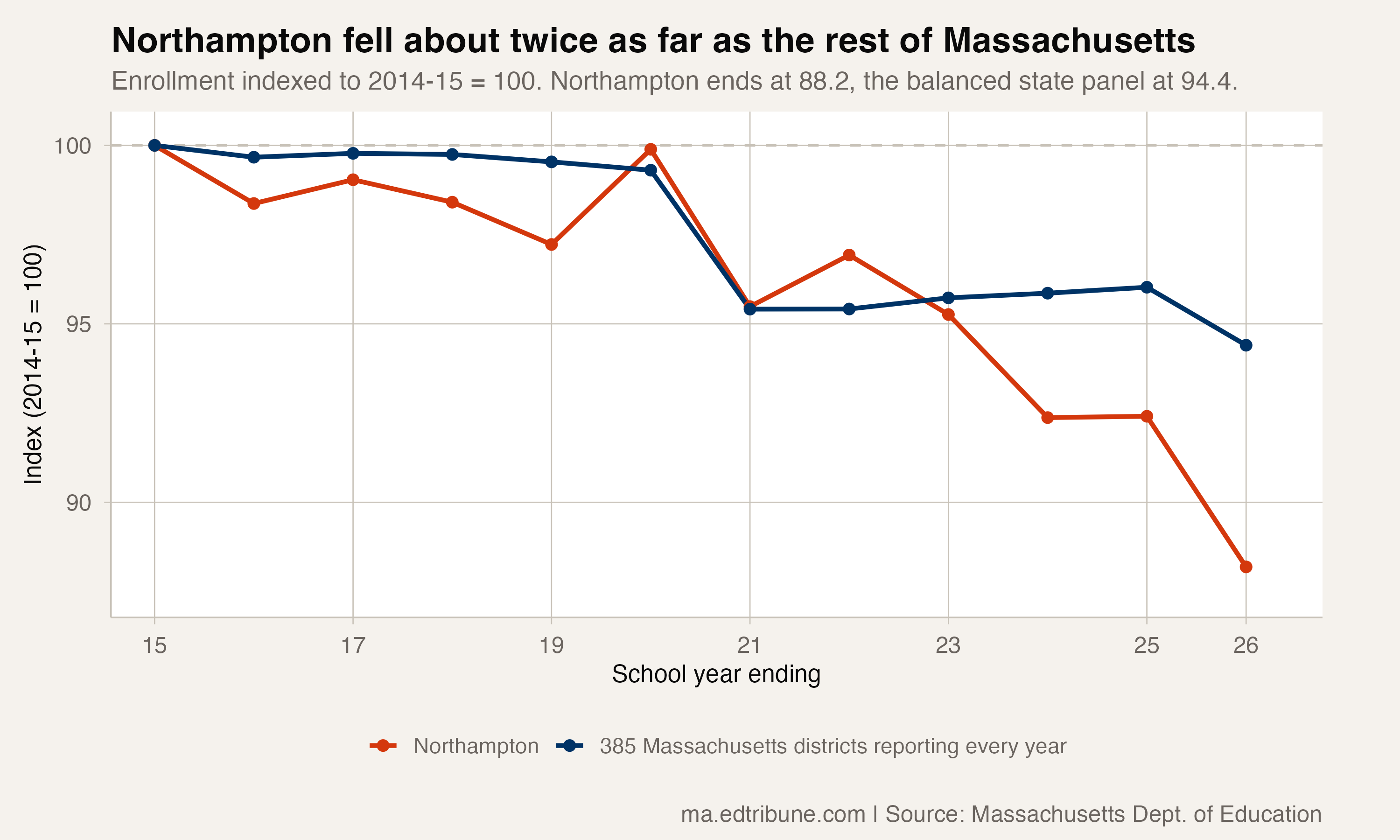 Northampton fell about twice as far as the rest of Massachusetts