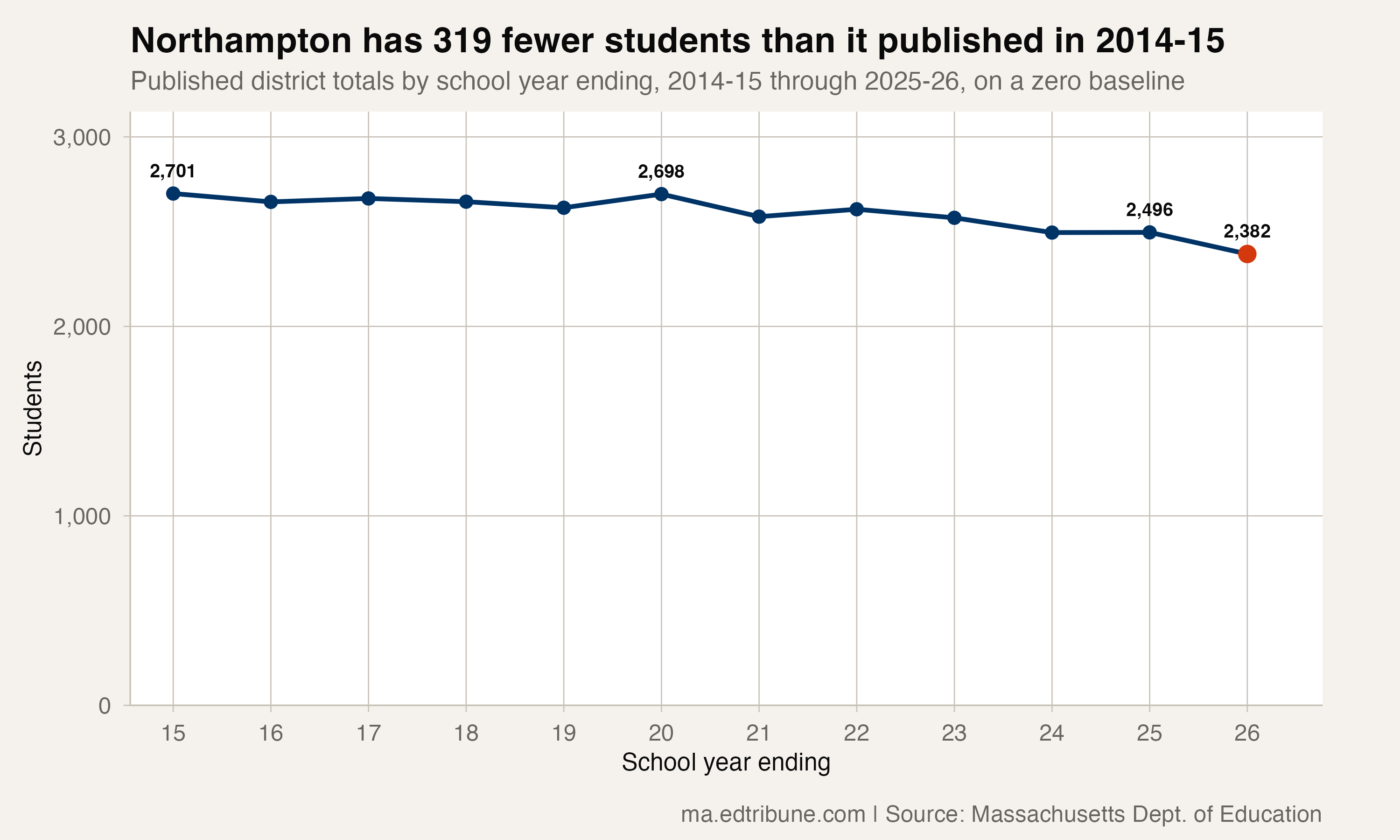Northampton has 319 fewer students than it published in 2014-15